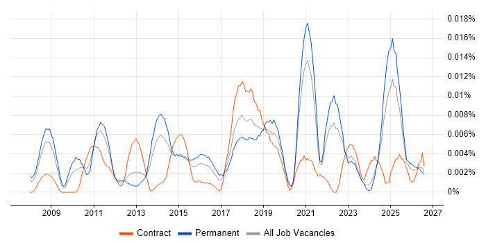Digital Marketing Specialist job vacancy trend in the UK excluding London