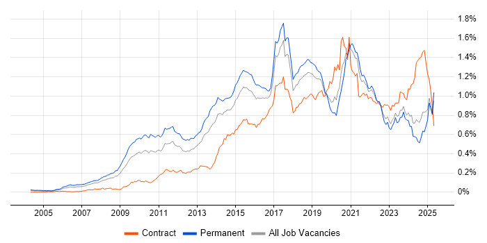 Job vacancy trend for Digital Marketing in the UK excluding London Job vacancy trend for Digital Marketing in the UK excluding London