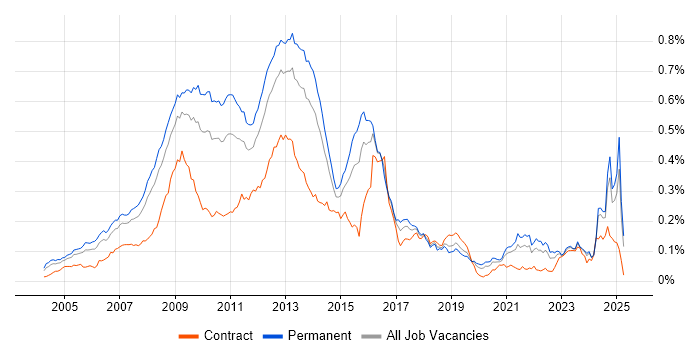 Job vacancy trend for Digital Media in the UK excluding London Job vacancy trend for Digital Media in the UK excluding London