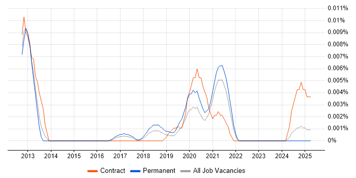 Job vacancy trend for Digital Merchandiser in the UK excluding London Job vacancy trend for Digital Merchandiser in the UK excluding London