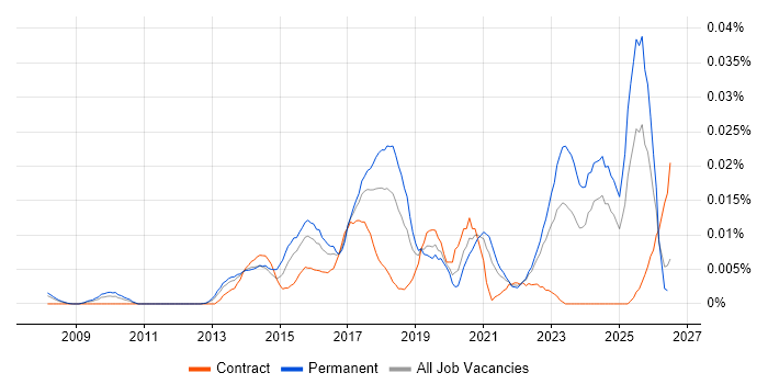 Digital Optimization job vacancy trend in the UK excluding London