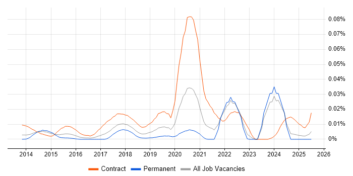 Job vacancy trend for Digital Performance Analyst in the UK excluding London