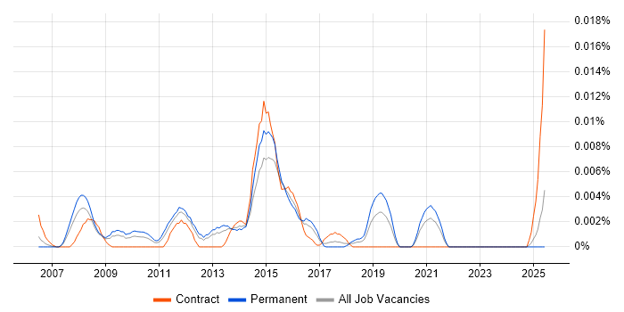 Job vacancy trend for Digital Planner in the UK excluding London Job vacancy trend for Digital Planner in the UK excluding London