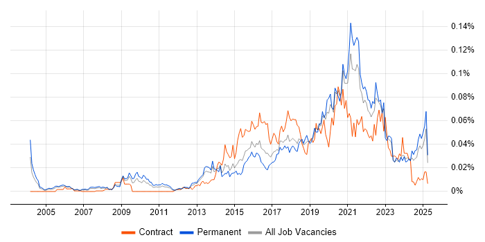 Job vacancy trend for Digital Product Manager in the UK excluding London Job vacancy trend for Digital Product Manager in the UK excluding London