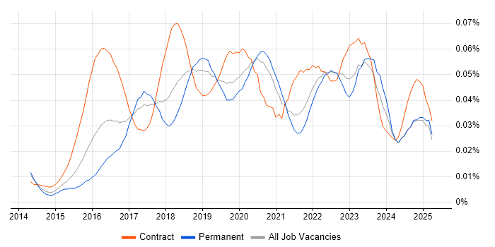 Job vacancy trend for Digital Product Owner in the UK excluding London Job vacancy trend for Digital Product Owner in the UK excluding London