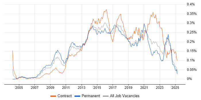 Job vacancy trend for Digital Project Manager in the UK excluding London Job vacancy trend for Digital Project Manager in the UK excluding London