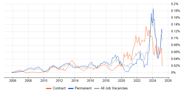 Job vacancy trend for Digital Signage in the UK excluding London Job vacancy trend for Digital Signage in the UK excluding London