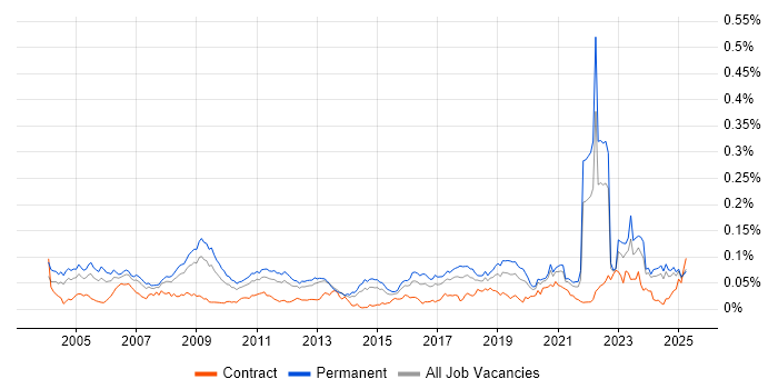 Job vacancy trend for Digital Signal Processing in the UK excluding London