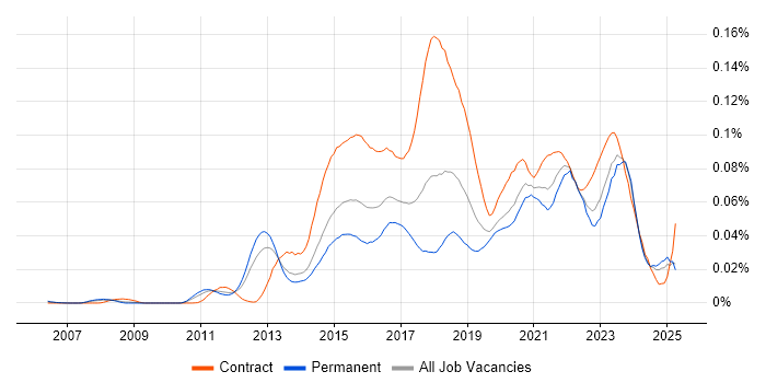 Job vacancy trend for Digital Solutions Architect in the UK excluding London