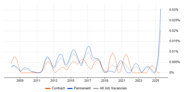 Job vacancy trend for Digital Strategist in the UK excluding London
