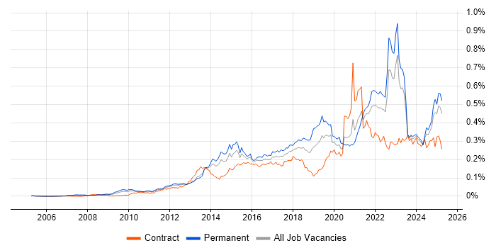 Job vacancy trend for Digital Strategy in the UK excluding London Job vacancy trend for Digital Strategy in the UK excluding London