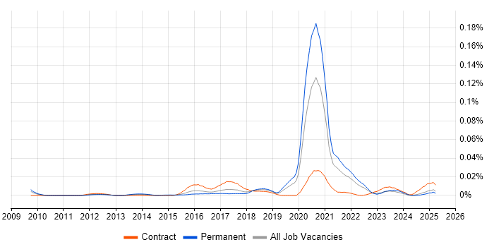 Job vacancy trend for Digital Thinking in the UK excluding London Job vacancy trend for Digital Thinking in the UK excluding London
