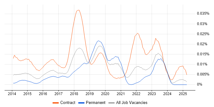 Job vacancy trend for Digital Transformation Business Analyst in the UK excluding London
