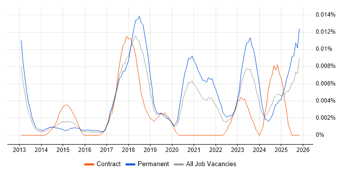 Digital Transformation Consultant job vacancy trend in the UK excluding London