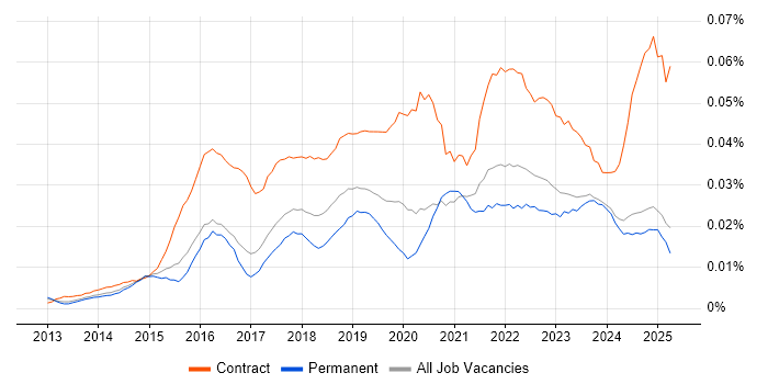 Job vacancy trend for Digital Transformation Manager in the UK excluding London Job vacancy trend for Digital Transformation Manager in the UK excluding London