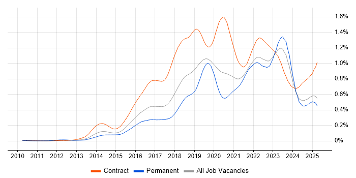 Job vacancy trend for Digital Transformation Programme in the UK excluding London Job vacancy trend for Digital Transformation Programme in the UK excluding London