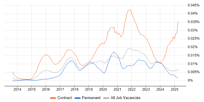 Job vacancy trend for Digital Transformation Project Manager in the UK excluding London