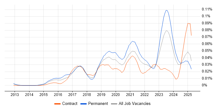 Job vacancy trend for Digital Transformation Strategy in the UK excluding London Job vacancy trend for Digital Transformation Strategy in the UK excluding London