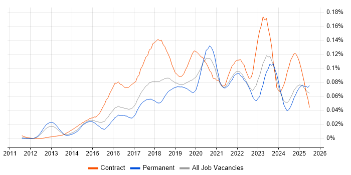 Job vacancy trend for Digital Transformation in the UK excluding London Job vacancy trend for Digital Transformation in the UK excluding London