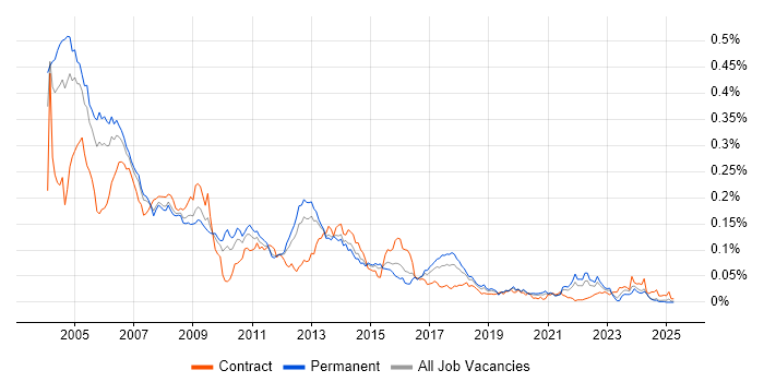 Job vacancy trend for Digital TV in the UK excluding London Job vacancy trend for Digital TV in the UK excluding London