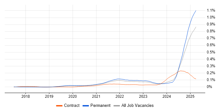 Job vacancy trend for Digital Twin in the UK excluding London Job vacancy trend for Digital Twin in the UK excluding London