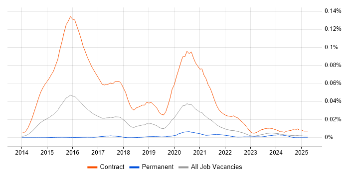Job vacancy trend for Digital User Researcher in the UK excluding London Job vacancy trend for Digital User Researcher in the UK excluding London