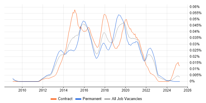 Job vacancy trend for Digital UX Designer in the UK excluding London Job vacancy trend for Digital UX Designer in the UK excluding London