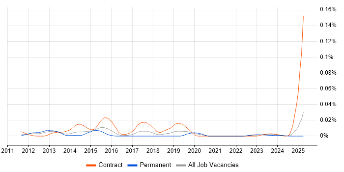 Job vacancy trend for Digital Wallet in the UK excluding London Job vacancy trend for Digital Wallet in the UK excluding London