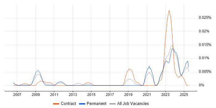 Job vacancy trend for DIgSILENT in the UK excluding London