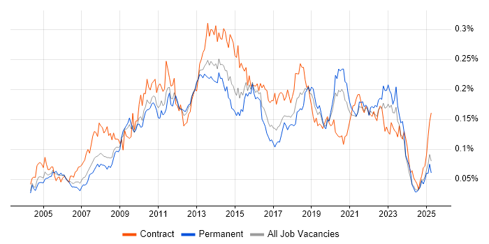 Job vacancy trend for Dimensional Modelling in the UK excluding London Job vacancy trend for Dimensional Modelling in the UK excluding London
