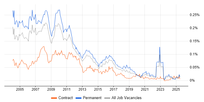 Job vacancy trend for Direct Marketing in the UK excluding London