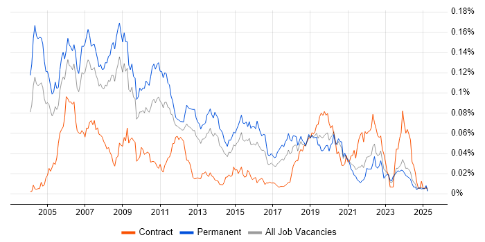 Job vacancy trend for DirectX in the UK excluding London Job vacancy trend for DirectX in the UK excluding London