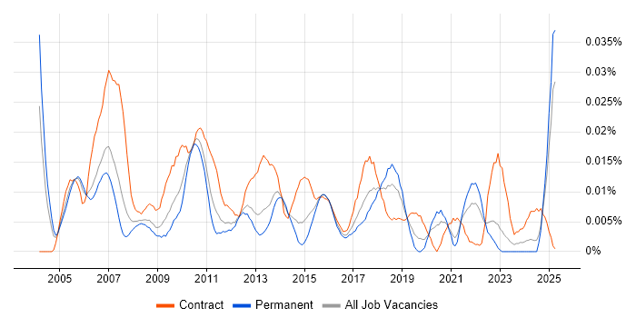 Job vacancy trend for Disaster Recovery Analyst in the UK excluding London Job vacancy trend for Disaster Recovery Analyst in the UK excluding London