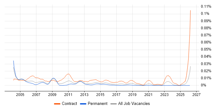 Disaster Recovery Consultant job vacancy trend in the UK excluding London