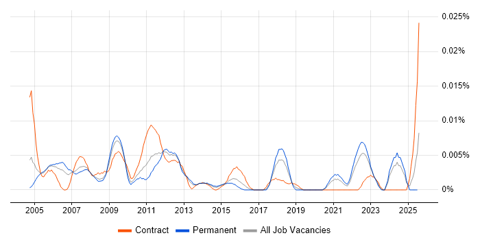 Job vacancy trend for Disaster Recovery Engineer in the UK excluding London Job vacancy trend for Disaster Recovery Engineer in the UK excluding London