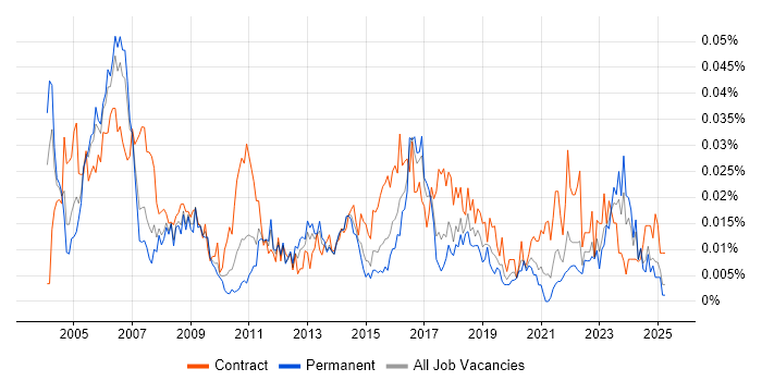Job vacancy trend for Disaster Recovery Manager in the UK excluding London Job vacancy trend for Disaster Recovery Manager in the UK excluding London