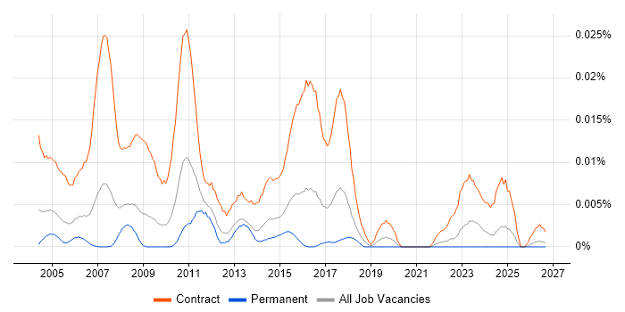Disaster Recovery Project Manager job vacancy trend in the UK excluding London