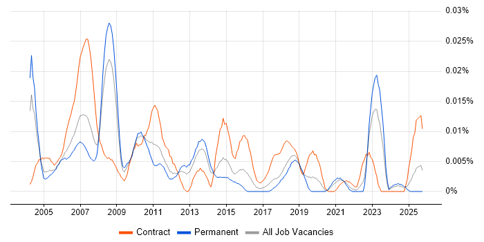 Disaster Recovery Specialist job vacancy trend in the UK excluding London