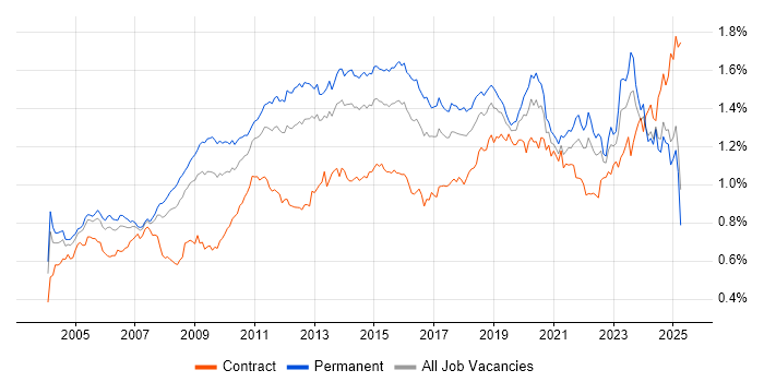Job vacancy trend for Disaster Recovery in the UK excluding London Job vacancy trend for Disaster Recovery in the UK excluding London