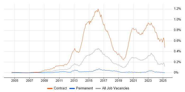 Job vacancy trend for Disclosure Scotland in the UK excluding London Job vacancy trend for Disclosure Scotland in the UK excluding London