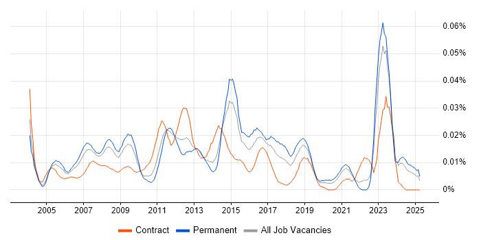 Job vacancy trend for Discrete Manufacturing in the UK excluding London Job vacancy trend for Discrete Manufacturing in the UK excluding London