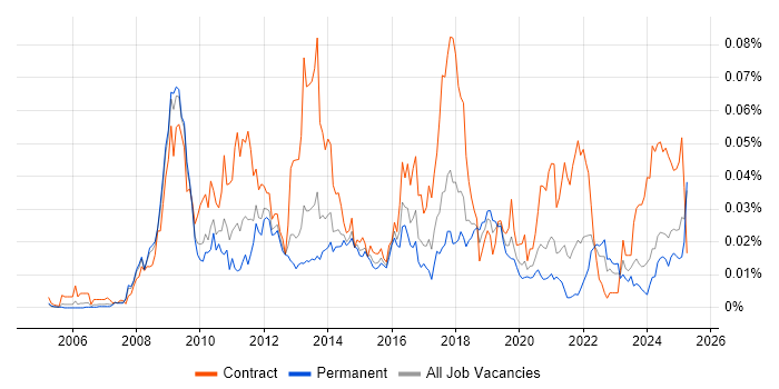 Job vacancy trend for Disk Encryption in the UK excluding London