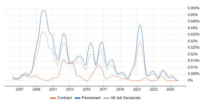 Display Advertising job vacancy trend in the UK excluding London