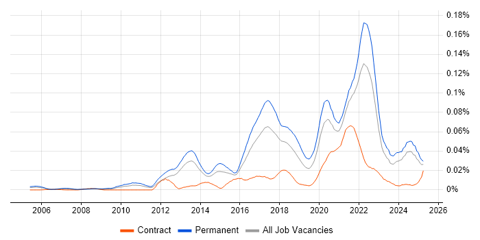 Job vacancy trend for Disruptive Innovation in the UK excluding London Job vacancy trend for Disruptive Innovation in the UK excluding London