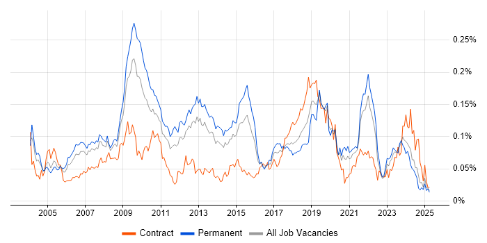 Job vacancy trend for Distributed Applications in the UK excluding London Job vacancy trend for Distributed Applications in the UK excluding London