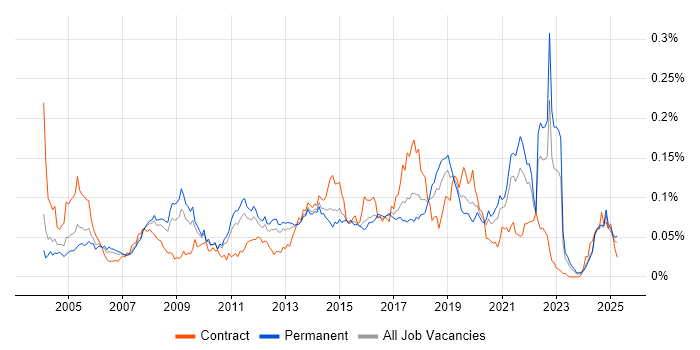 Job vacancy trend for Distributed Architecture in the UK excluding London Job vacancy trend for Distributed Architecture in the UK excluding London