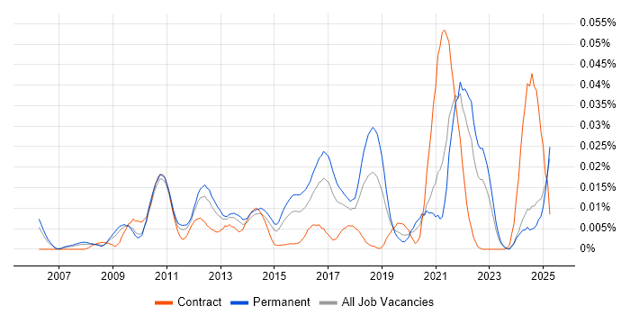 Job vacancy trend for Distributed Cache in the UK excluding London Job vacancy trend for Distributed Cache in the UK excluding London