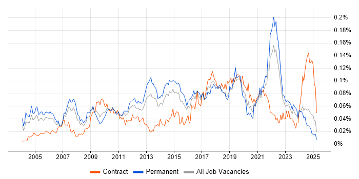 Job vacancy trend for Distributed Computing in the UK excluding London Job vacancy trend for Distributed Computing in the UK excluding London