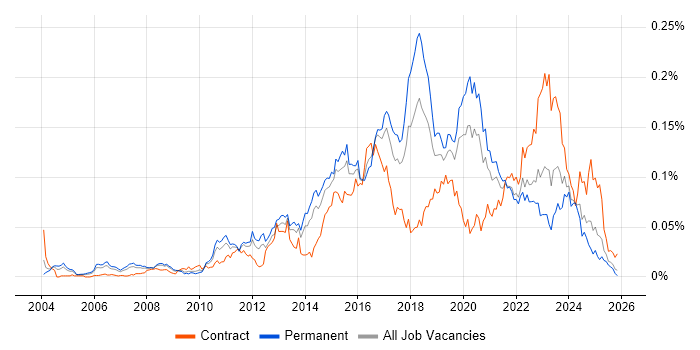 Distributed Denial-of-Service job vacancy trend in the UK excluding London