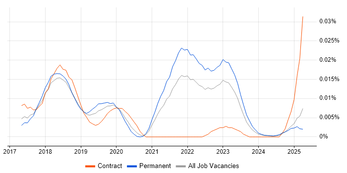 Job vacancy trend for Distributed Ledger in the UK excluding London